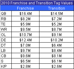 2010franchisetags